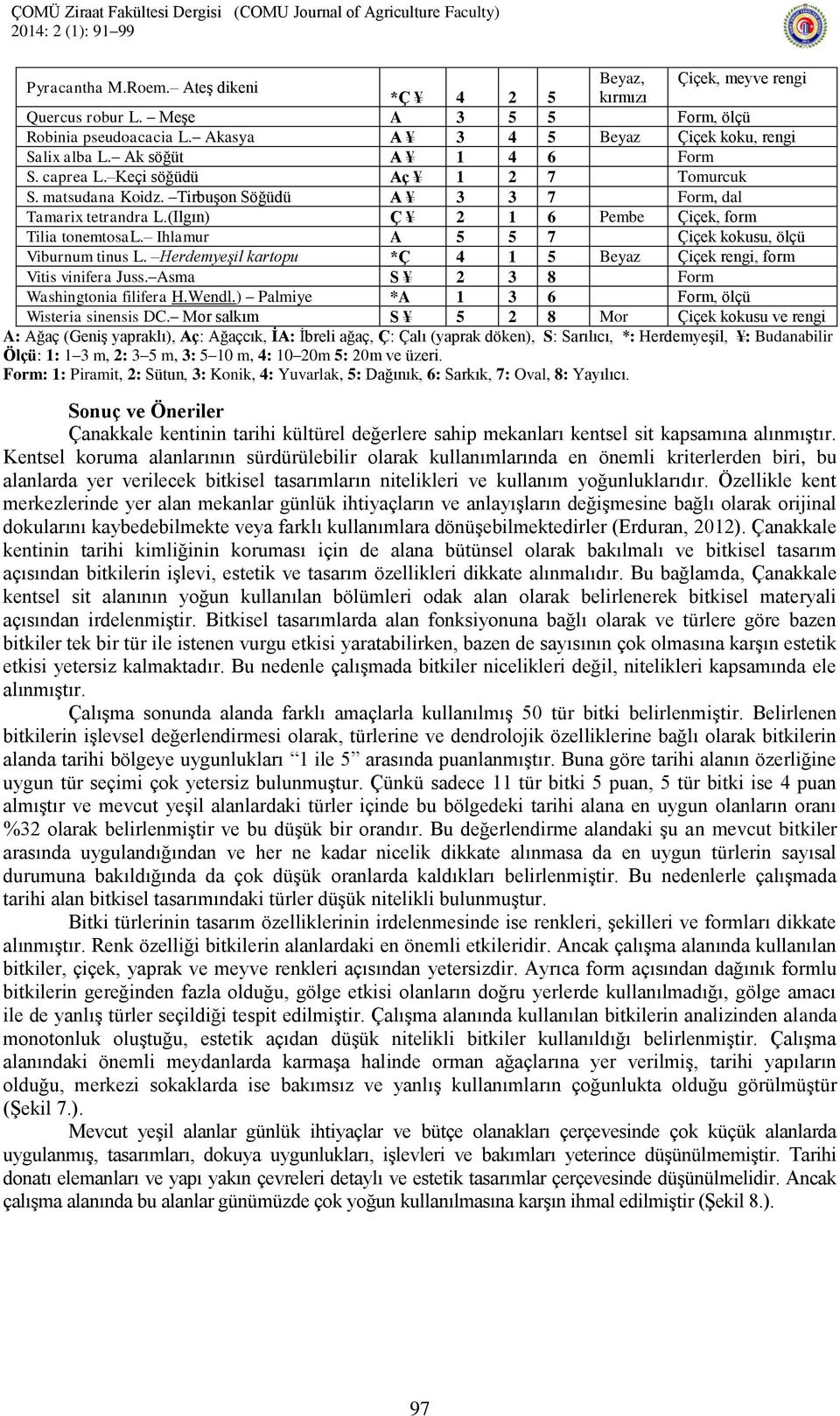 Ihlamur A 5 5 7 Çiçek kokusu, ölçü Viburnum tinus L. Herdemyeşil kartopu *Ç 4 1 5 Beyaz Çiçek rengi, form Vitis vinifera Juss. Asma S 2 3 8 Form Washingtonia filifera H.Wendl.