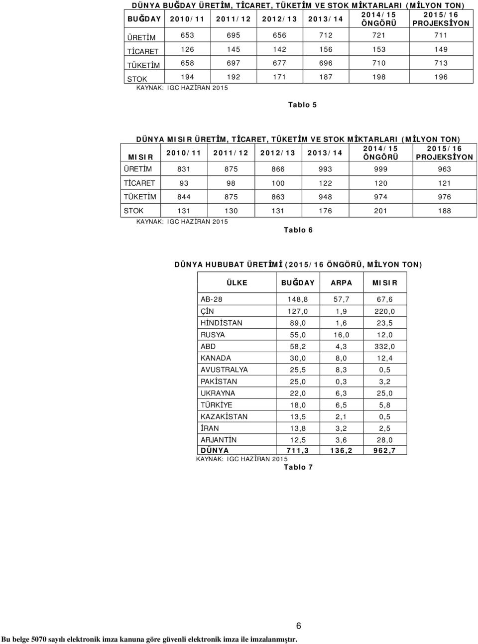 ÖNGÖRÜ PROJEKSİYON ÜRETİM 831 875 866 993 999 963 TİCARET 93 98 100 122 120 121 TÜKETİM 844 875 863 948 974 976 STOK 131 130 131 176 201 188 Tablo 6 DÜNYA HUBUBAT ÜRETİMİ (2015/16 ÖNGÖRÜ, MİLYON TON)