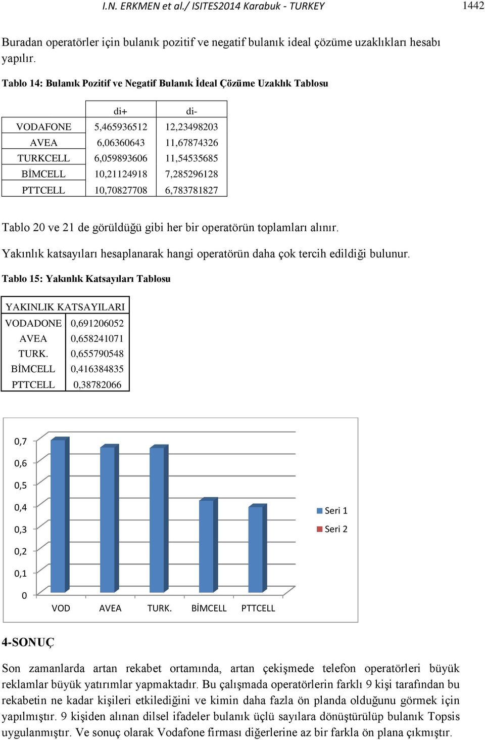 7,285296128 PTTCELL 10,70827708 6,783781827 Tablo 20 ve 21 de görüldüğü gibi her bir operatörün toplamları alınır. Yakınlık katsayıları hesaplanarak hangi operatörün daha çok tercih edildiği bulunur.