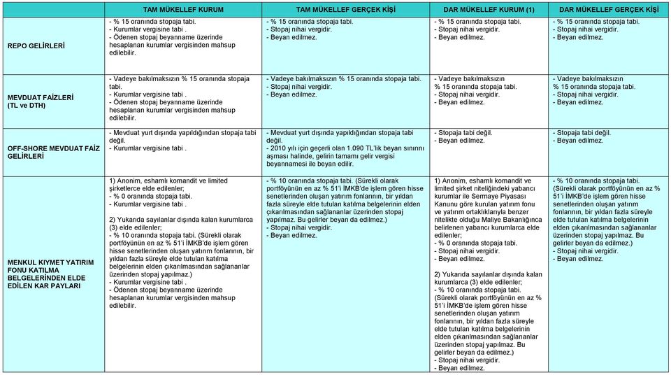 MENKUL KIYMET YATIRIM FONU KATILMA BELGELERĠNDEN ELDE EDĠLEN KAR PAYLARI limited şirketlerce elde edilenler; kurumlarca (3) elde edilenler; (Sürekli olarak portföyünün en az % 51 i İMKB de işlem