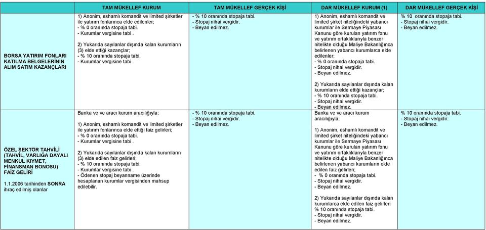 kurum aracılığıyla; limited şirketler ile yatırım fonlarınca elde ettiği faiz gelirleri; kurumların (3) elde edilen faiz gelirleri;