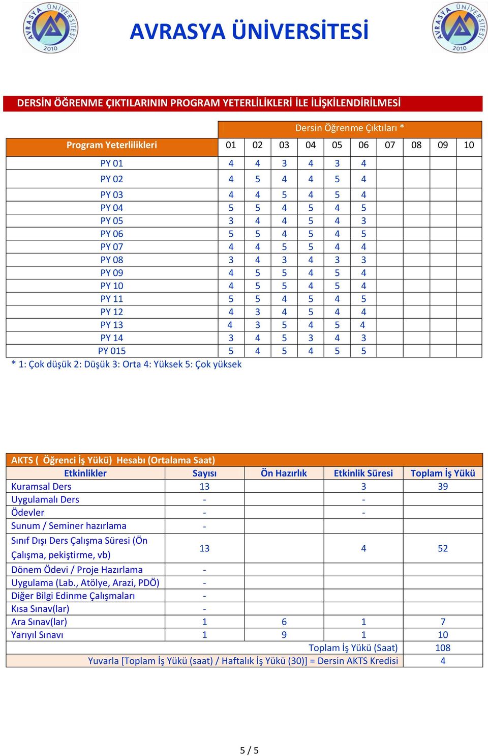 3 4 3 PY 015 5 4 5 4 5 5 * 1: Çok düşük 2: Düşük 3: Orta 4: Yüksek 5: Çok yüksek AKTS ( Öğrenci İş Yükü) Hesabı (Ortalama Saat) Etkinlikler Sayısı Ön Hazırlık Etkinlik Süresi Toplam İş Yükü Kuramsal