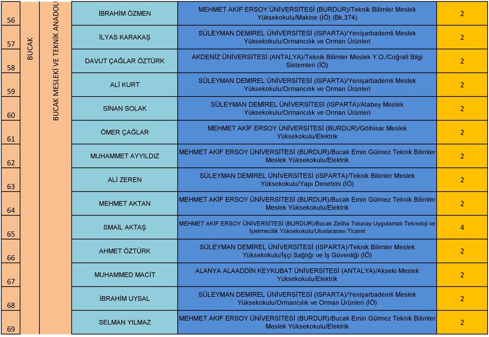 /Coğrafi Bilgi Sistemleri (İÖ) SÜLEYMAN DEMİREL ÜNİVERSİTESİ (ISPARTA)/Atabey Meslek 61 ÖMER ÇAĞLAR Yüksekokulu/Elektrik 6 MUHAMMET AYYILDIZ 63 ALİ ZEREN Yüksekokulu/Yapı Denetimi (İÖ) 6