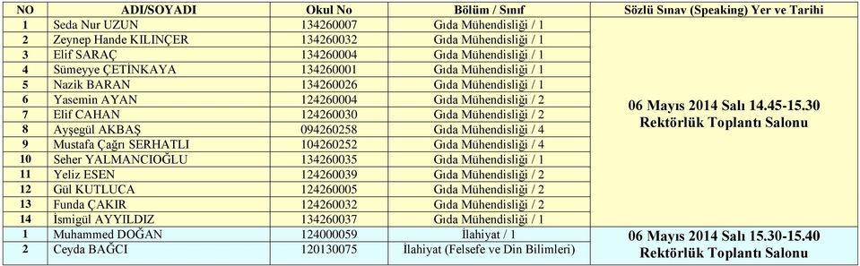 30 7 Elif CAHAN 124260030 Gıda Mühendisliği / 2 8 AyĢegül AKBAġ 094260258 Gıda Mühendisliği / 4 9 Mustafa Çağrı SERHATLI 104260252 Gıda Mühendisliği / 4 10 Seher YALMANCIOĞLU 134260035 Gıda