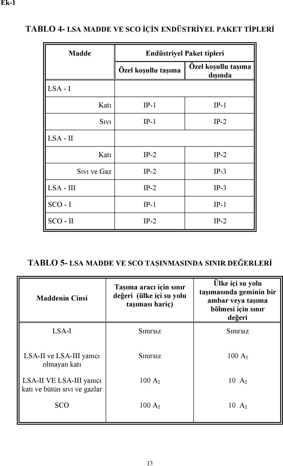 DEĞERLERİ Maddenin Cinsi Taşıma aracı için sınır değeri (ülke içi su yolu taşıması hariç) Ülke içi su yolu taşımasında geminin bir ambar veya taşıma bölmesi için sınır