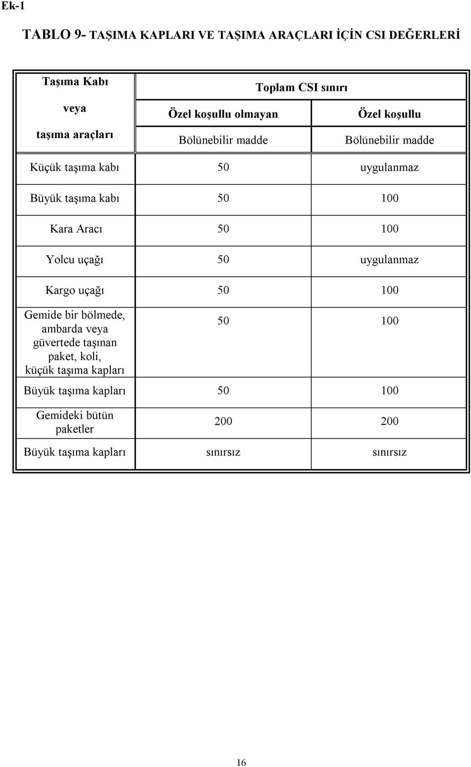 Kara Aracı 50 100 Yolcu uçağı 50 uygulanmaz Kargo uçağı 50 100 Gemide bir bölmede, ambarda veya güvertede taşınan paket,