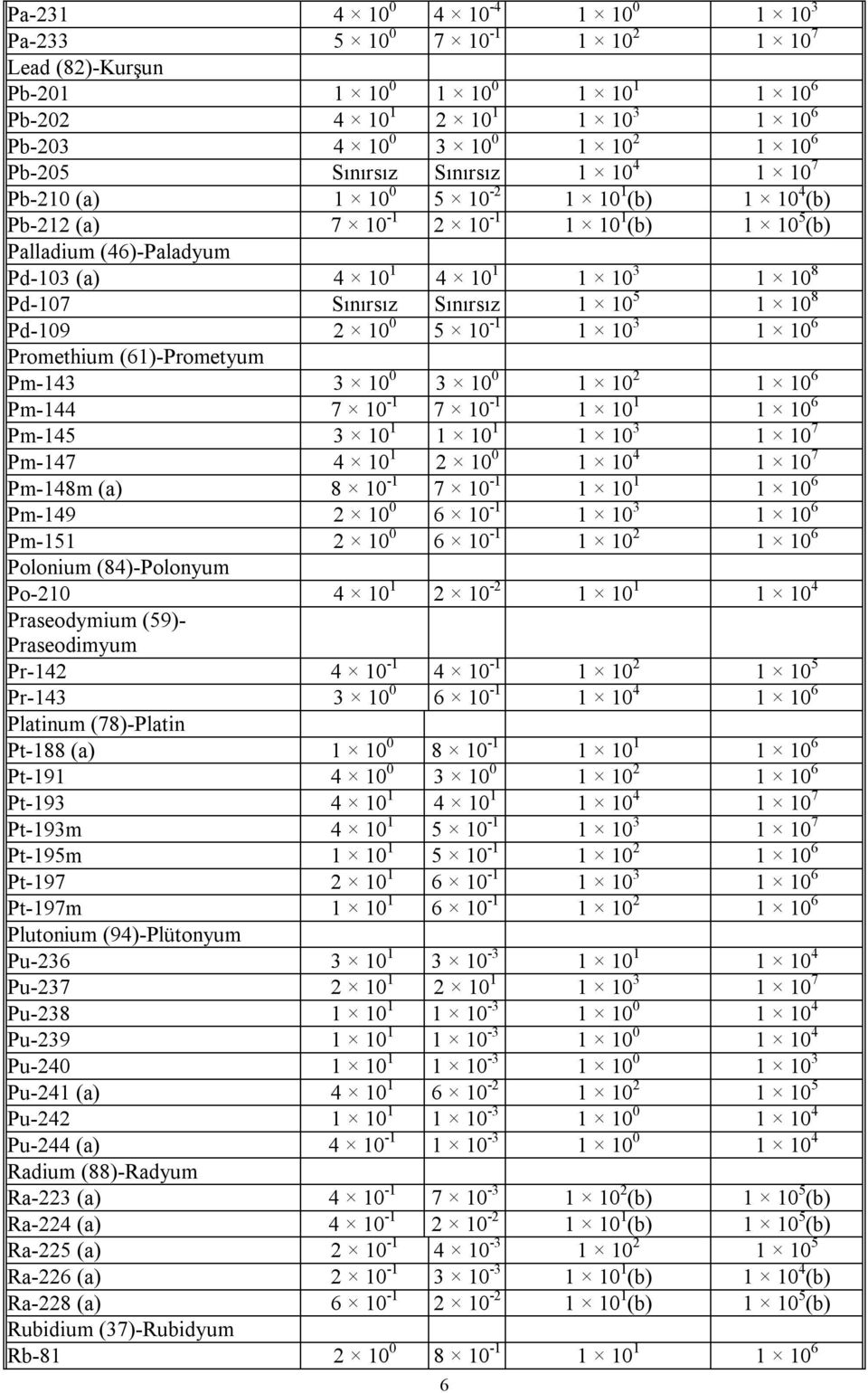 Sınırsız Sınırsız 1 10 5 1 10 8 Pd-109 2 10 0 5 10-1 1 10 3 1 10 6 Promethium (61)-Prometyum Pm-143 3 10 0 3 10 0 1 10 2 1 10 6 Pm-144 7 10-1 7 10-1 1 10 1 1 10 6 Pm-145 3 10 1 1 10 1 1 10 3 1 10 7