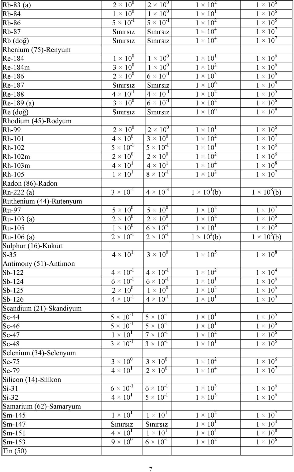 (a) 3 10 0 6 10-1 1 10 2 1 10 6 Re (doğ) Sınırsız Sınırsız 1 10 6 1 10 9 Rhodium (45)-Rodyum Rh-99 2 10 0 2 10 0 1 10 1 1 10 6 Rh-101 4 10 0 3 10 0 1 10 2 1 10 7 Rh-102 5 10-1 5 10-1 1 10 1 1 10 6