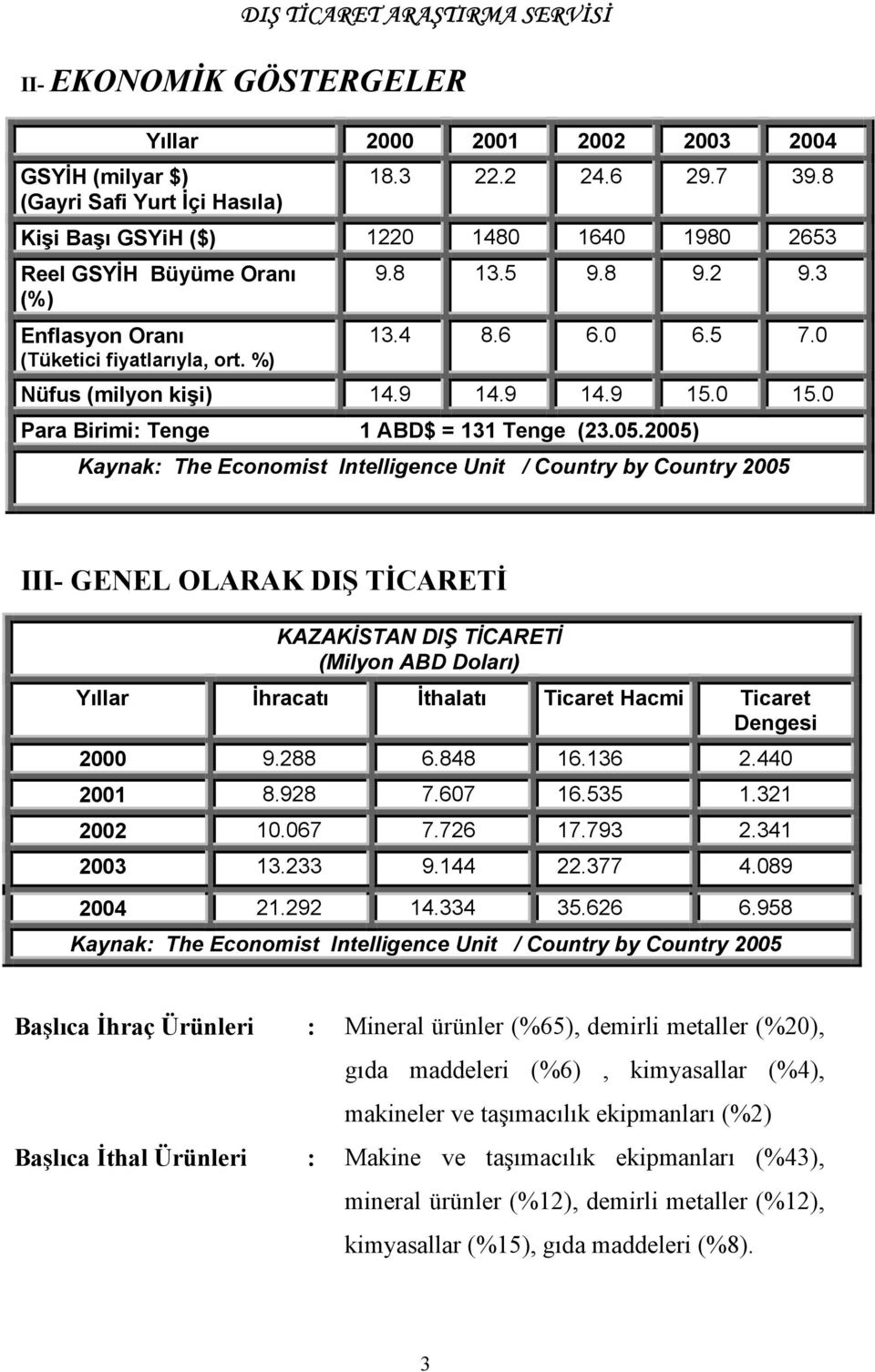 0 15.0 Para Birimi: Tenge 1 ABD$ = 131 Tenge (23.05.