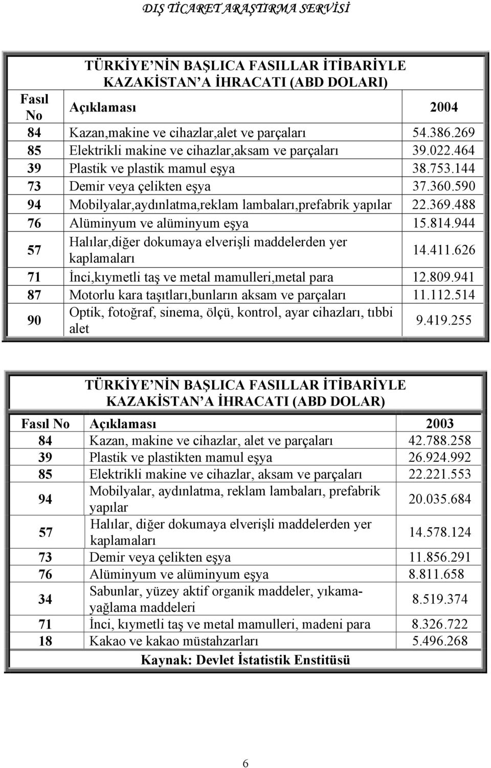 590 94 Mobilyalar,aydınlatma,reklam lambaları,prefabrik yapılar 22.369.488 76 Alüminyum ve alüminyum eşya 15.814.944 57 Halılar,diğer dokumaya elverişli maddelerden yer kaplamaları 14.411.