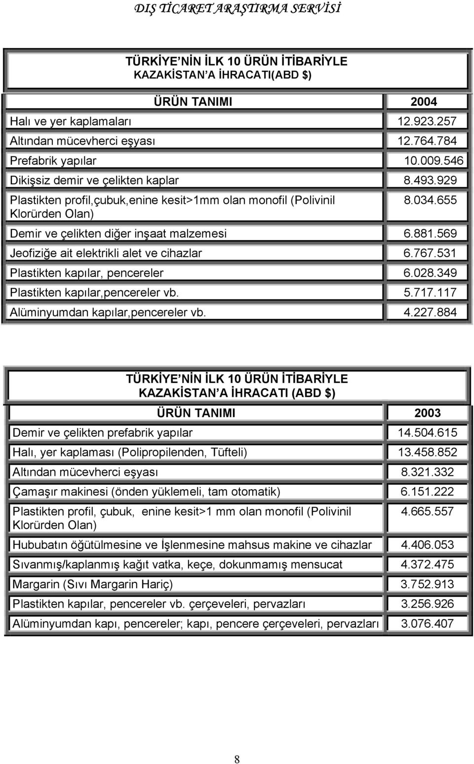 569 Jeofiziğe ait elektrikli alet ve cihazlar 6.767.531 Plastikten kapılar, pencereler 6.028.349 Plastikten kapılar,pencereler vb. 5.717.117 Alüminyumdan kapılar,pencereler vb. 4.227.