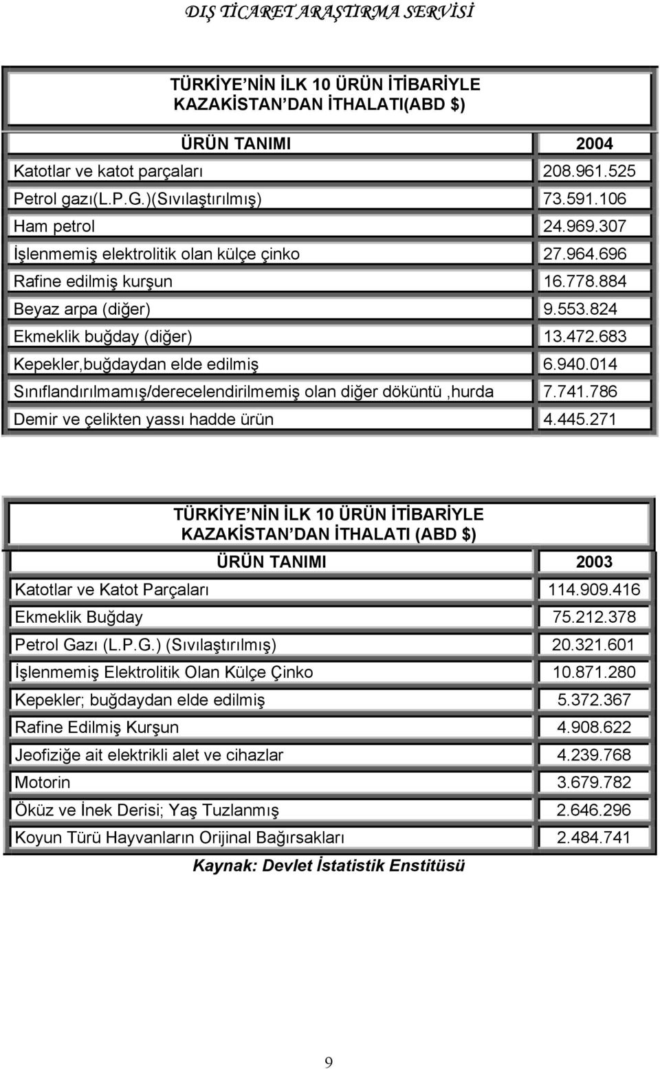 014 Sınıflandırılmamış/derecelendirilmemiş olan diğer döküntü,hurda 7.741.786 Demir ve çelikten yassı hadde ürün 4.445.