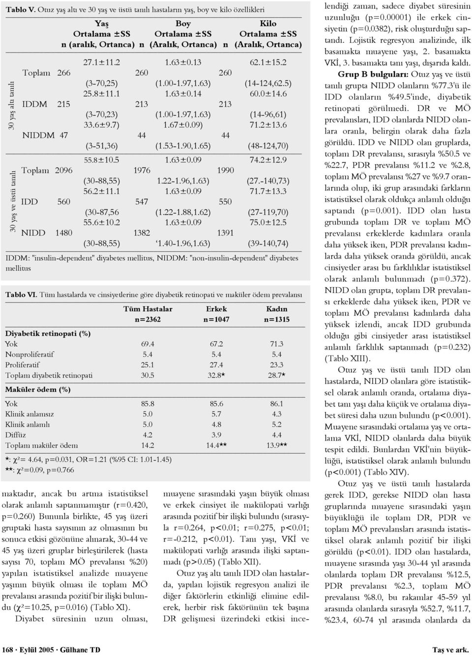altý tanýlý 27.1±11.2 1.63±0.13 62.1±15.2 Toplam 266 260 260 (3-70,25) (1.00-1.97,1.63) (14-124,62.5) 25.8±11.1 1.63±0.14 60.0±14.6 IDDM 215 213 213 (3-70,23) (1.00-1.97,1.63) (14-96,61) 33.6±9.7) 1.