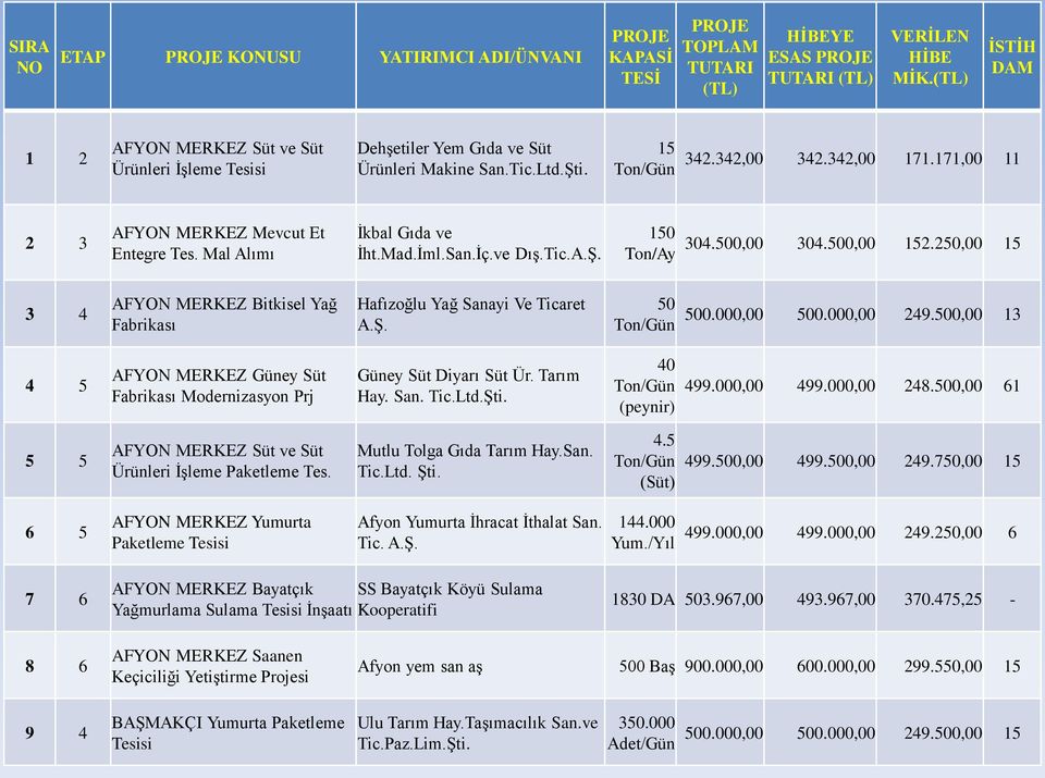 250,00 15 3 4 AFYON MERKEZ Bitkisel Yağ Fabrikası Hafızoğlu Yağ Sanayi Ve Ticaret A.Ş. 50 500.000,00 500.000,00 249.