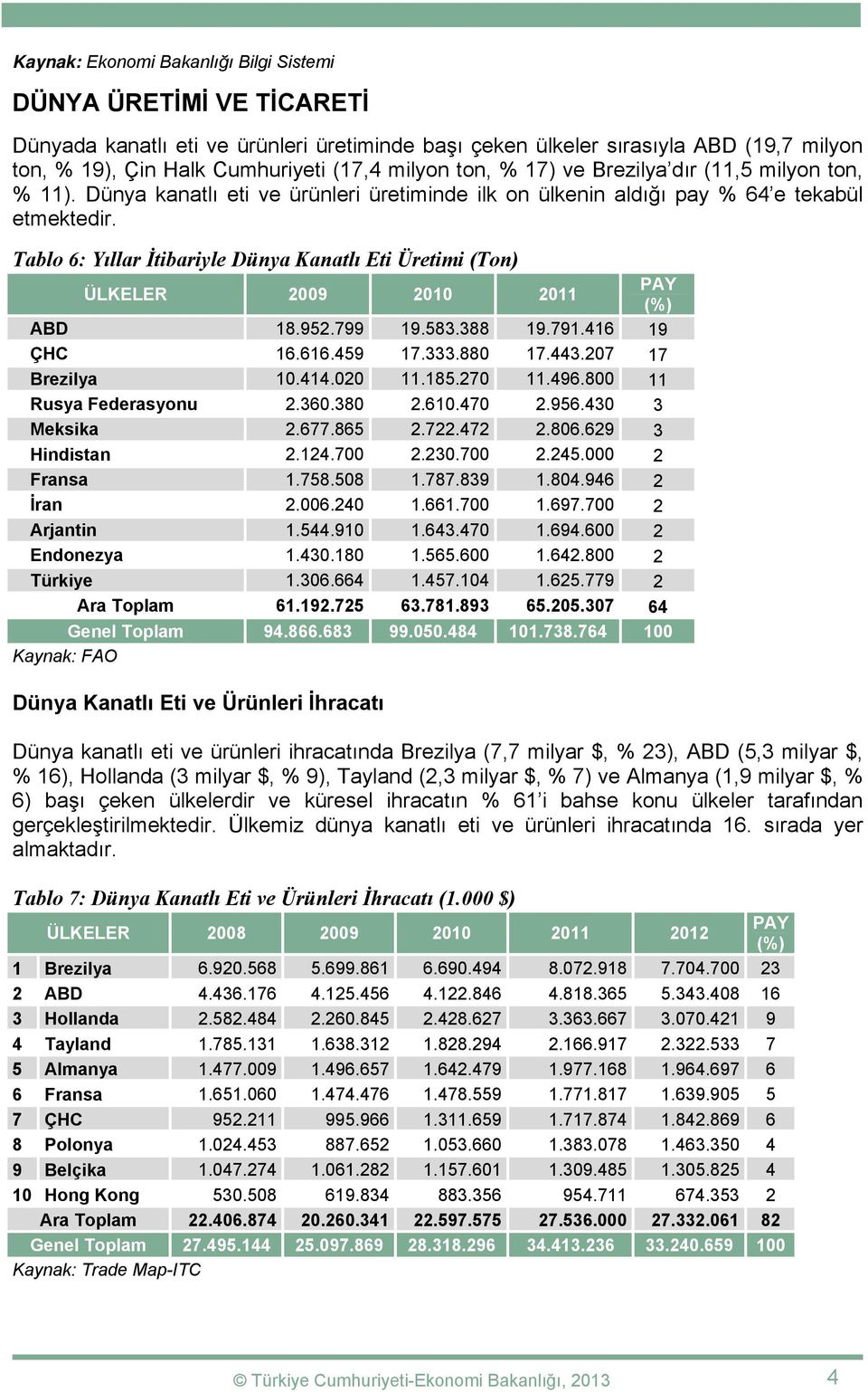 Tablo 6: Yıllar İtibariyle Dünya Kanatlı i Üretimi () ÜLKELER 2009 2010 2011 PAY ABD 18.952.799 19.583.388 19.791.416 19 ÇHC 16.616.459 17.333.880 17.443.207 17 Brezilya 10.414.020 11.185.270 11.496.