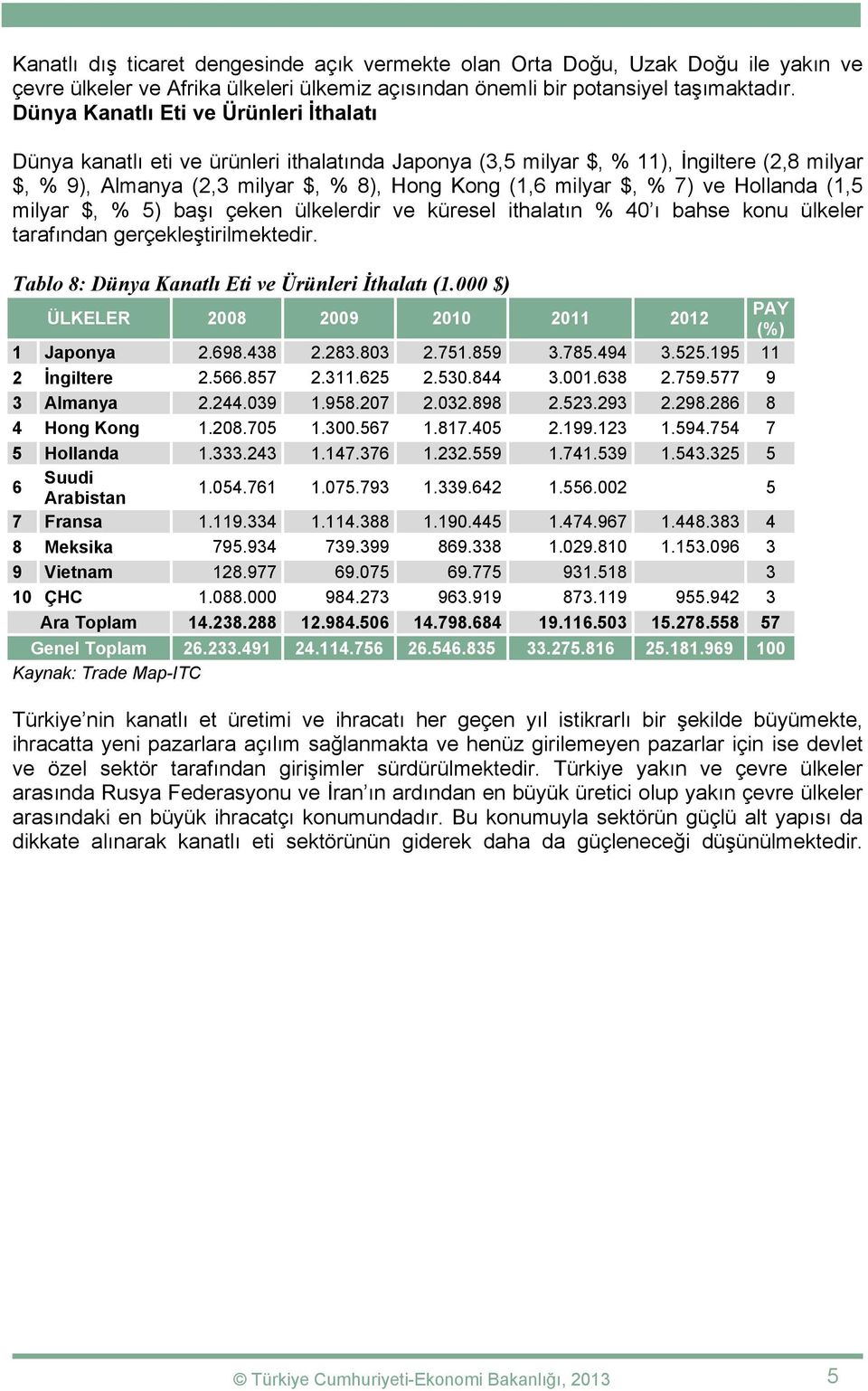 ve Hollanda (1,5 milyar $, % 5) başı çeken ülkelerdir ve küresel ithalatın % 40 ı bahse konu ülkeler tarafından gerçekleştirilmektedir. Tablo 8: Dünya Kanatlı i ve Ürünleri İthalatı (1.