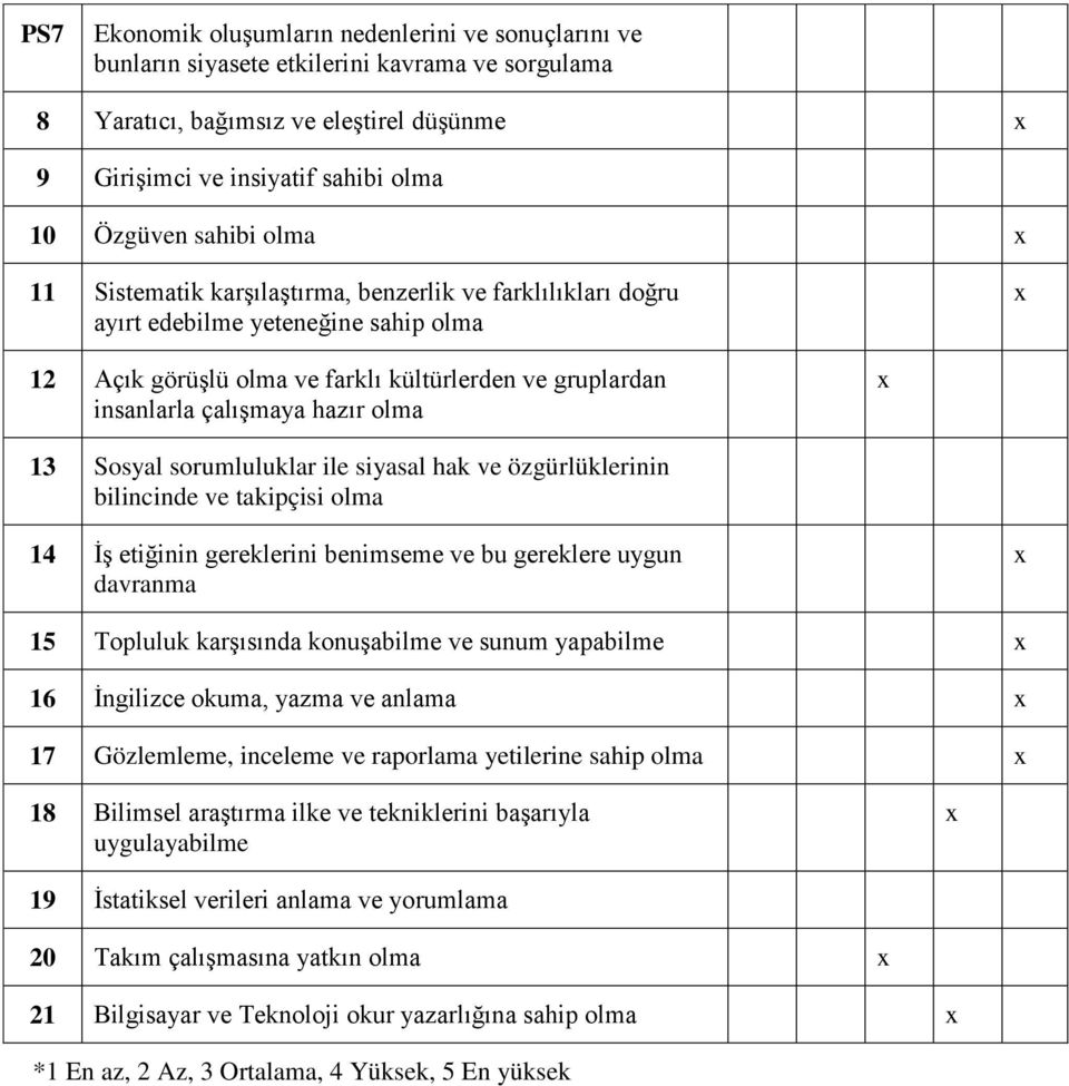 olma 13 Sosyal sorumluluklar ile siyasal hak ve özgürlüklerinin bilincinde ve takipçisi olma 14 İş etiğinin gereklerini benimseme ve bu gereklere uygun davranma 15 Topluluk karşısında konuşabilme ve