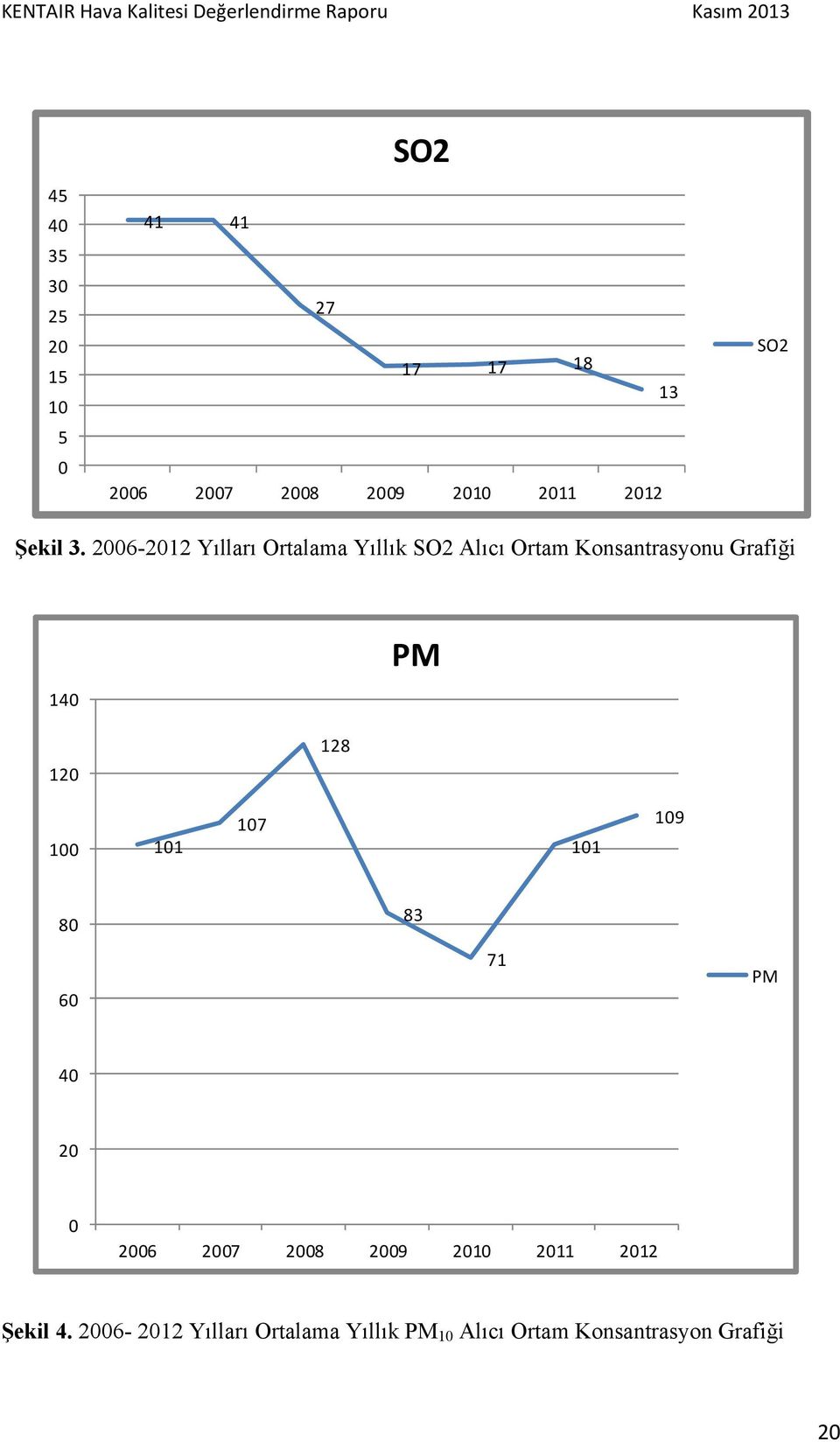 2006-2012 Yılları Ortalama Yıllık SO2 Alıcı Ortam Konsantrasyonu Grafiği 140 PM 120 128