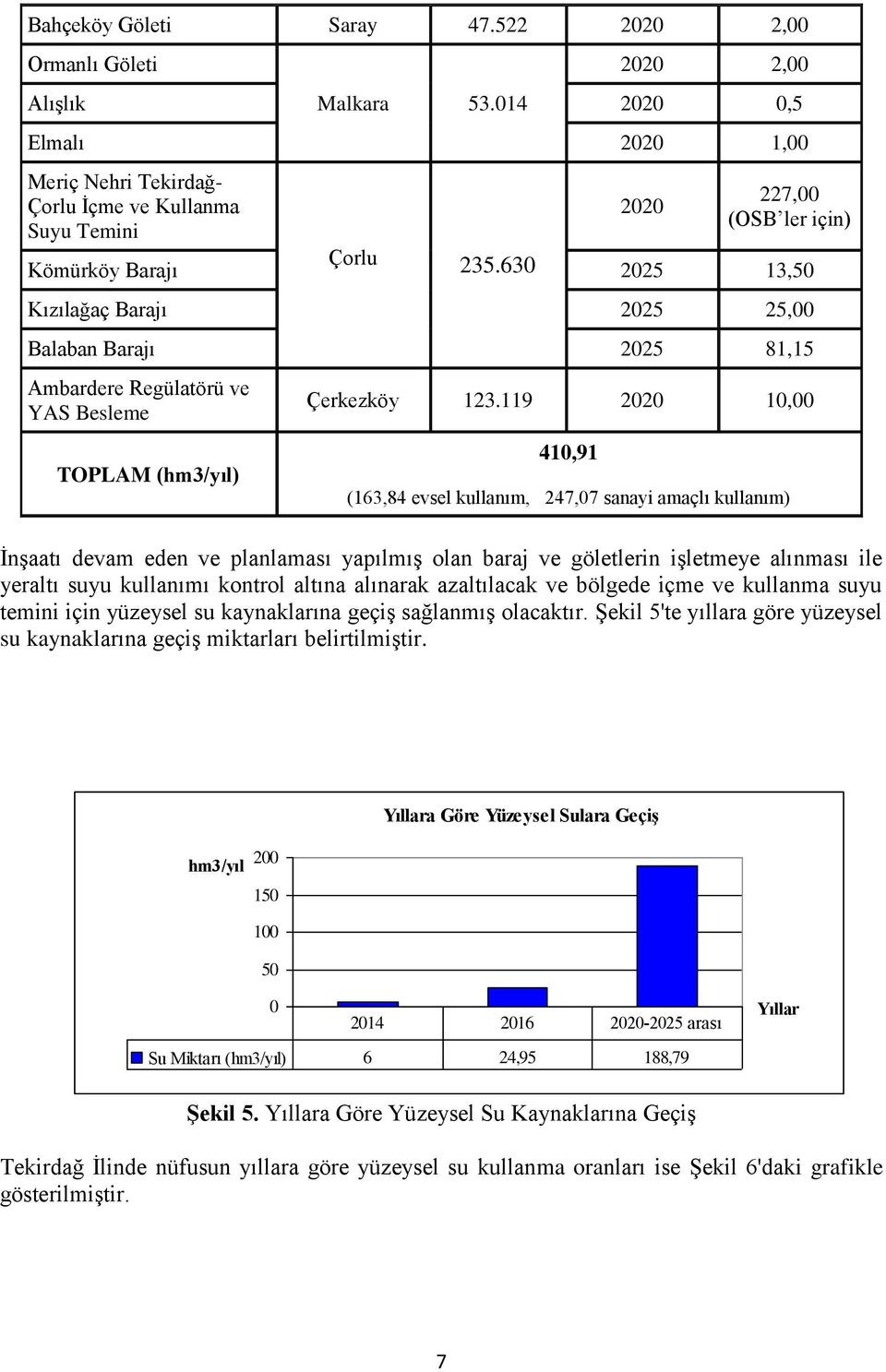 630 2025 13,50 Kızılağaç Barajı 2025 25,00 Balaban Barajı 2025 81,15 Ambardere Regülatörü ve YAS Besleme TOPLAM (hm3/yıl) Çerkezköy 123.