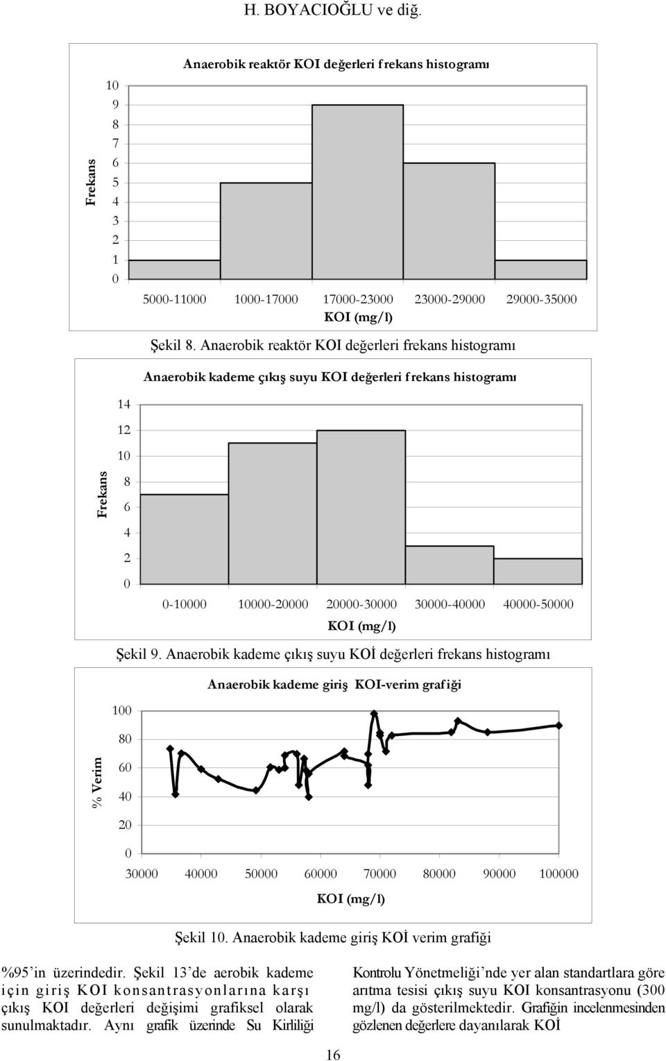 Anaerobik kademe çıkış suyu KOİ değerleri frekans histogramı Anaerobik kademe giriş KOI-verim graf iği 1 % Verim 3 5 7 9 1 Şekil 1. Anaerobik kademe giriş KOİ verim grafiği %95 in üzerindedir.