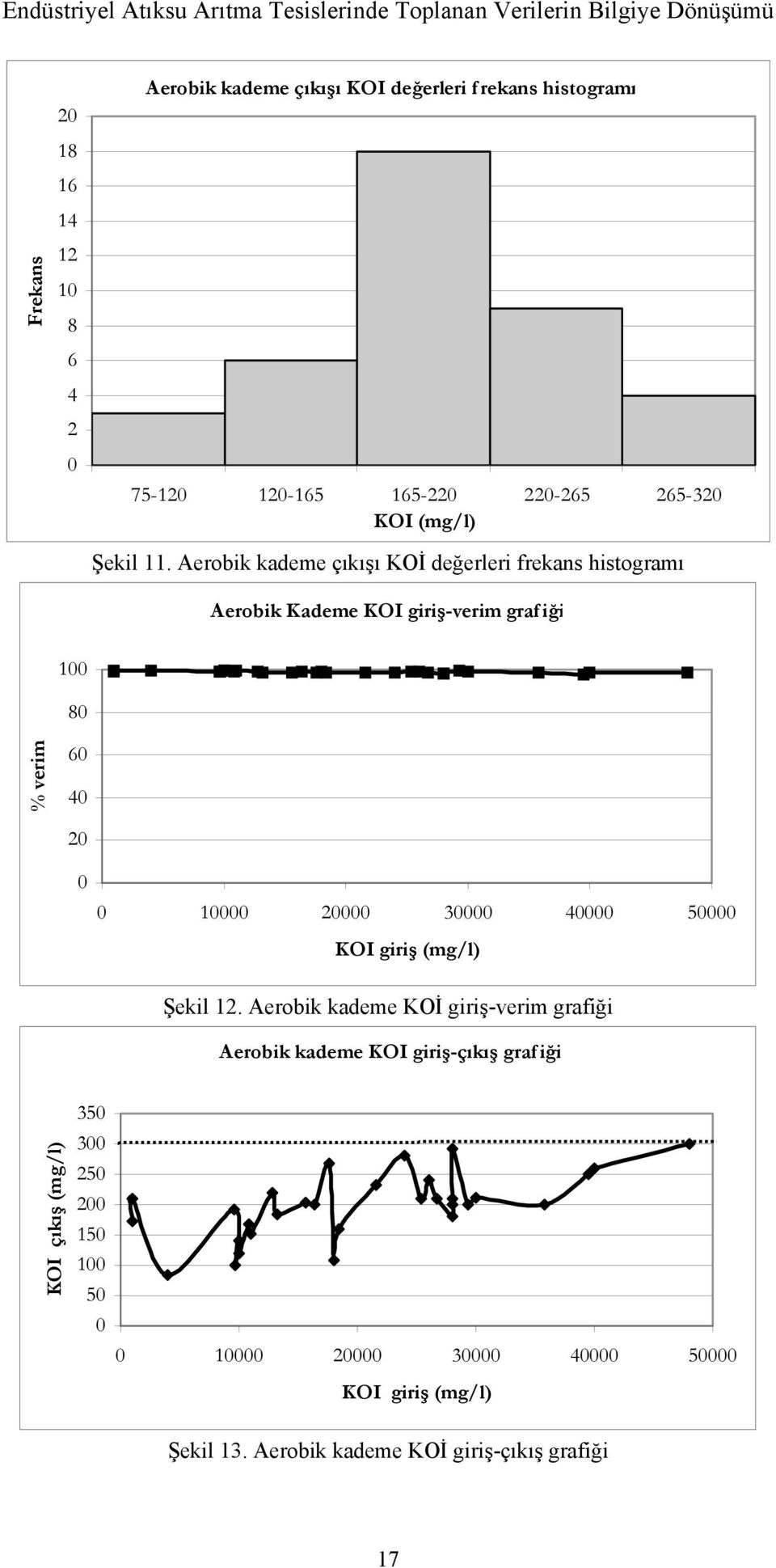 Aerobik kademe çıkışı KOİ değerleri frekans histogramı Aerobik Kademe KOI giriş-verim graf iği % verim 1 1 3 5 KOI giriş