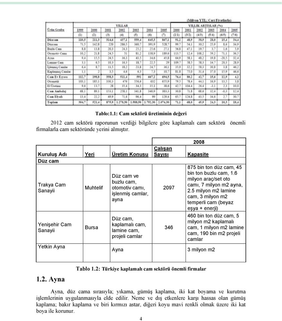 cam, projeli camlar Ayna Çalışan Sayısı 2097 346 2008 Kapasite 875 bin ton düz cam, 45 bin ton buzlu cam, 1.6 milyon araç/set oto camı, 7 milyon m2 ayna, 2.