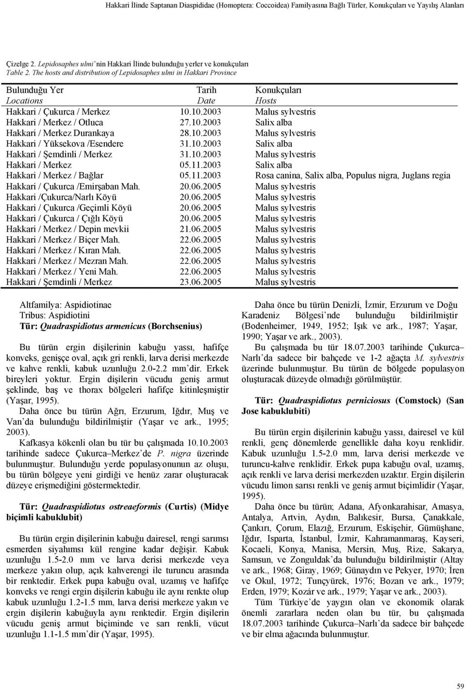 The hosts and distribution of Lepidosaphes ulmi in Hakkari Province Bulunduğu Yer Locations Tarih Date Konukçuları Hosts Hakkari / Çukurca / Merkez 10.