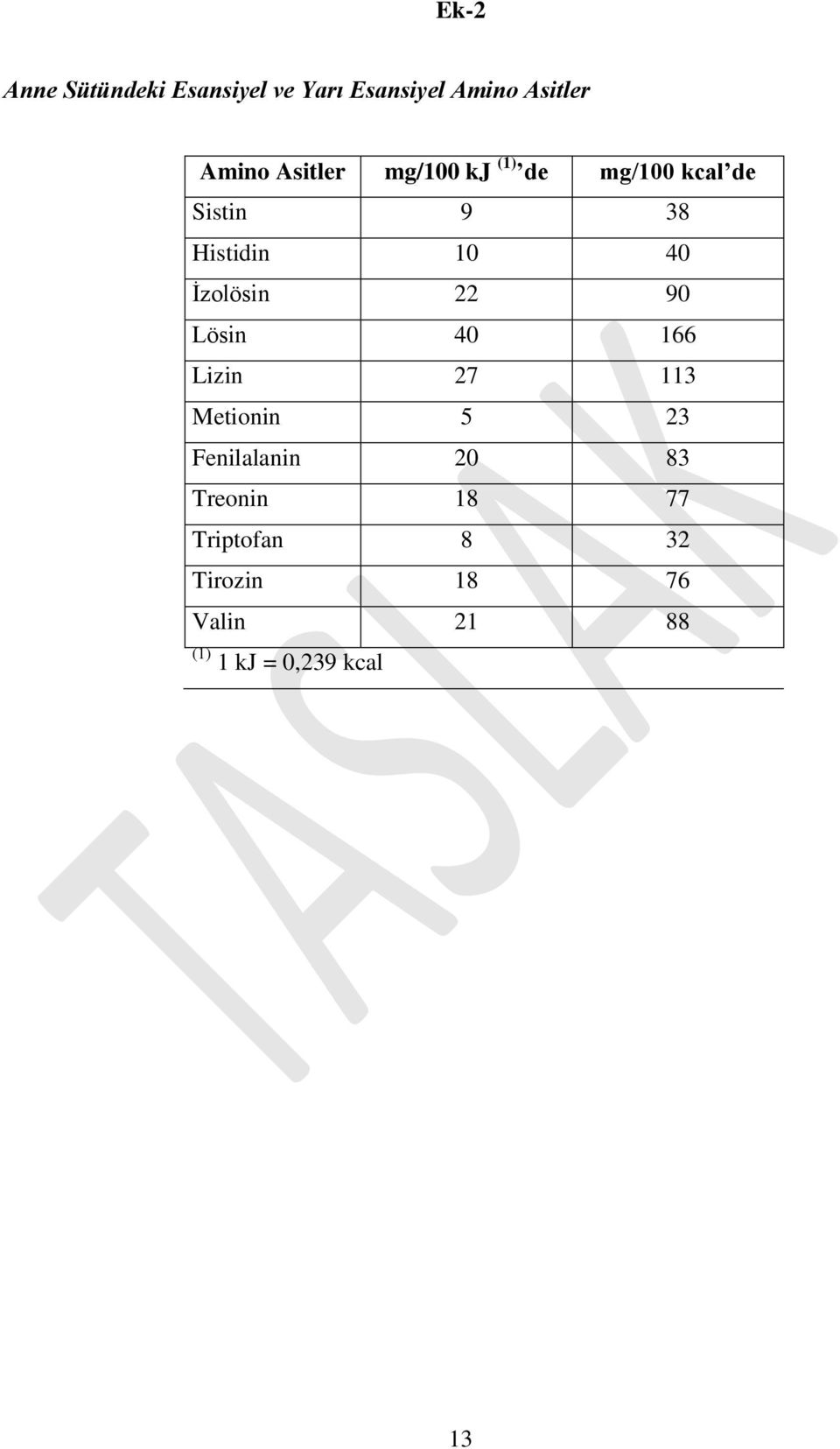 İzolösin 22 90 Lösin 40 166 Lizin 27 113 Metionin 5 23 Fenilalanin 20