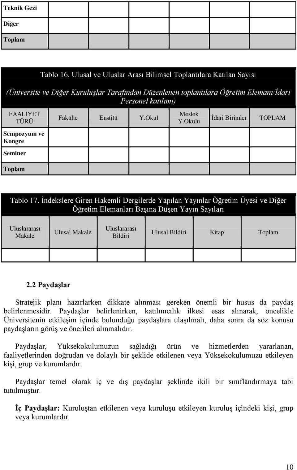 Y.Okul Meslek Y.Okulu İdari Birimler TOPLAM Sempozyum ve Kongre Seminer Toplam Tablo 17.