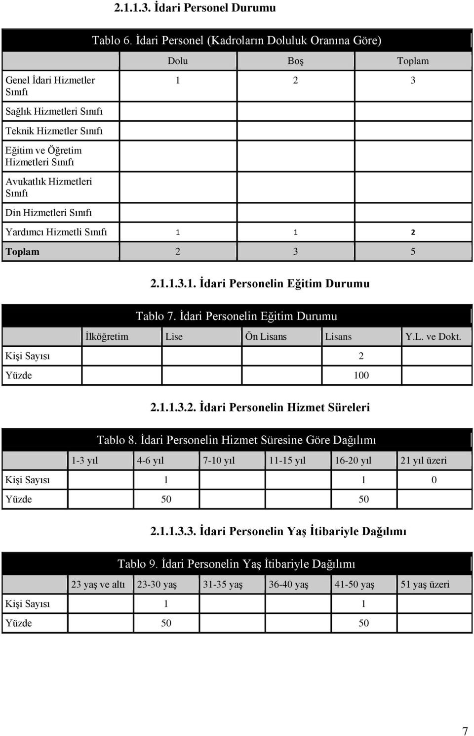 Hizmetleri Sınıfı Din Hizmetleri Sınıfı Yardımcı Hizmetli Sınıfı 1 1 2 Toplam 2 3 5 2.1.1.3.1. İdari Personelin Eğitim Durumu Tablo 7.