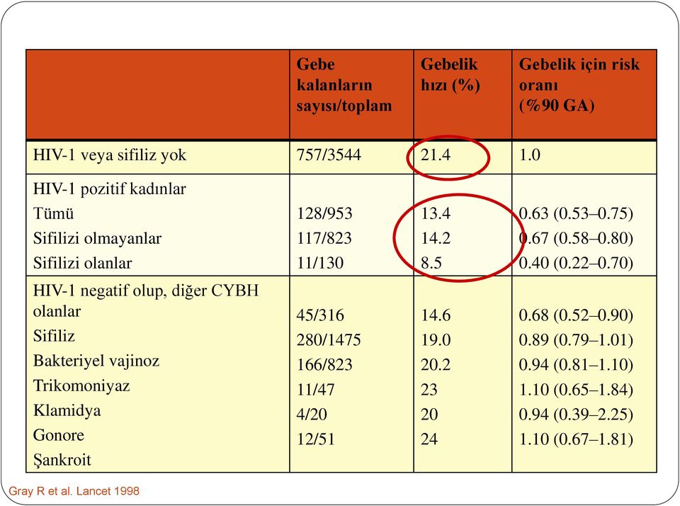 80) Sifilizi olanlar 11/130 8.5 0.40 (0.22 0.