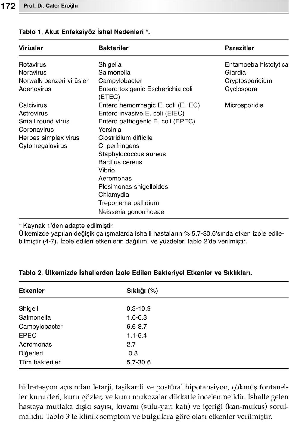 coli Cyclospora (ETEC) Calcivirus Entero hemorrhagic E. coli (EHEC) Microsporidia Astrovirus Entero invasive E. coli (EIEC) Small round virus Entero pathogenic E.