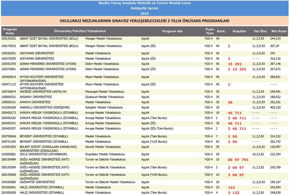 ÜNİVERSİTESİ Meslek Aşçılık YGS-4 45 11,2,D,92 243 100270205 ADIYAMAN ÜNİVERSİTESİ Meslek Aşçılık (İÖ) YGS-4 45 2 - - - - 316,132 100351076 ADNAN MENDERES ÜNİVERSİTESİ (AYDIN) Didim Meslek Aşçılık