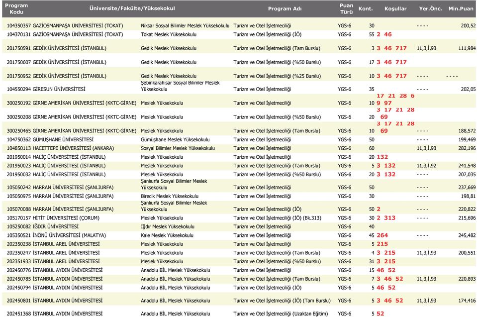 (İSTANBUL) Gedik Meslek Turizm ve Otel İşletmeciliği (%50 Burslu) YGS-6 17 3 46 717 201750952 GEDİK ÜNİVERSİTESİ (İSTANBUL) Gedik Meslek Turizm ve Otel İşletmeciliği (%25 Burslu) YGS-6 10 3 46 717 -