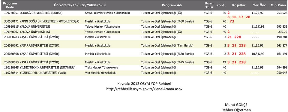 ve Otel İşletmeciliği (İÖ) YGS-6 40 2 - - - - 239,72 206050283 YAŞAR ÜNİVERSİTESİ (İZMİR) Meslek Turizm ve Otel İşletmeciliği YGS-6 3 21 228 - - - - 190,781 206050292 YAŞAR ÜNİVERSİTESİ (İZMİR)