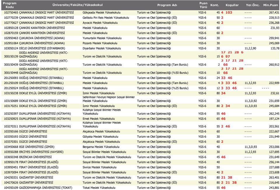 ÇANKIRI KARATEKİN ÜNİVERSİTESİ Meslek Turizm ve Otel İşletmeciliği YGS-6 60 - - - - 231,93 102870159 ÇANKIRI KARATEKİN ÜNİVERSİTESİ Meslek Turizm ve Otel İşletmeciliği (İÖ) YGS-6 60 2 102950463