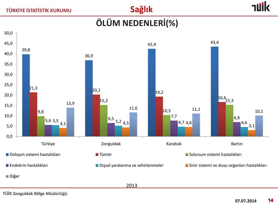 Türkiye Zonguldak Karabük Bartın Dolaşım sistemi hastalıkları Tümör Solunum sistemi hastalıkları