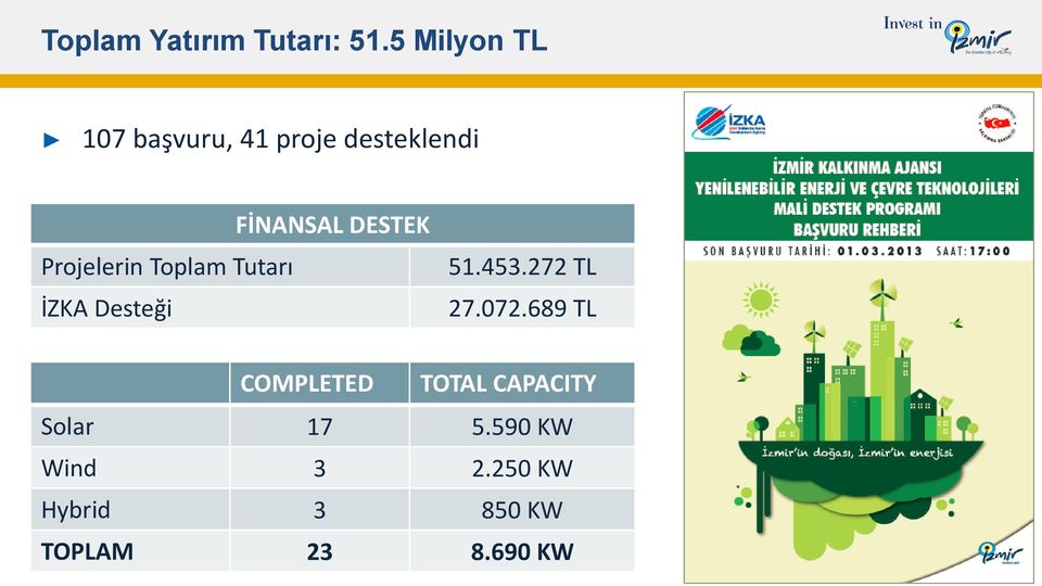 Toplam Tutarı İZKA Desteği FİNANSAL DESTEK 51.453.272 TL 27.