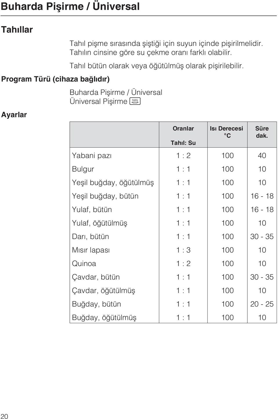 Program Türü (cihaza baðlýdýr) Buharda Piþirme / Üniversal Üniversal Piþirme Ayarlar Oranlar Tahýl: Su Isý Derecesi C Süre dak.