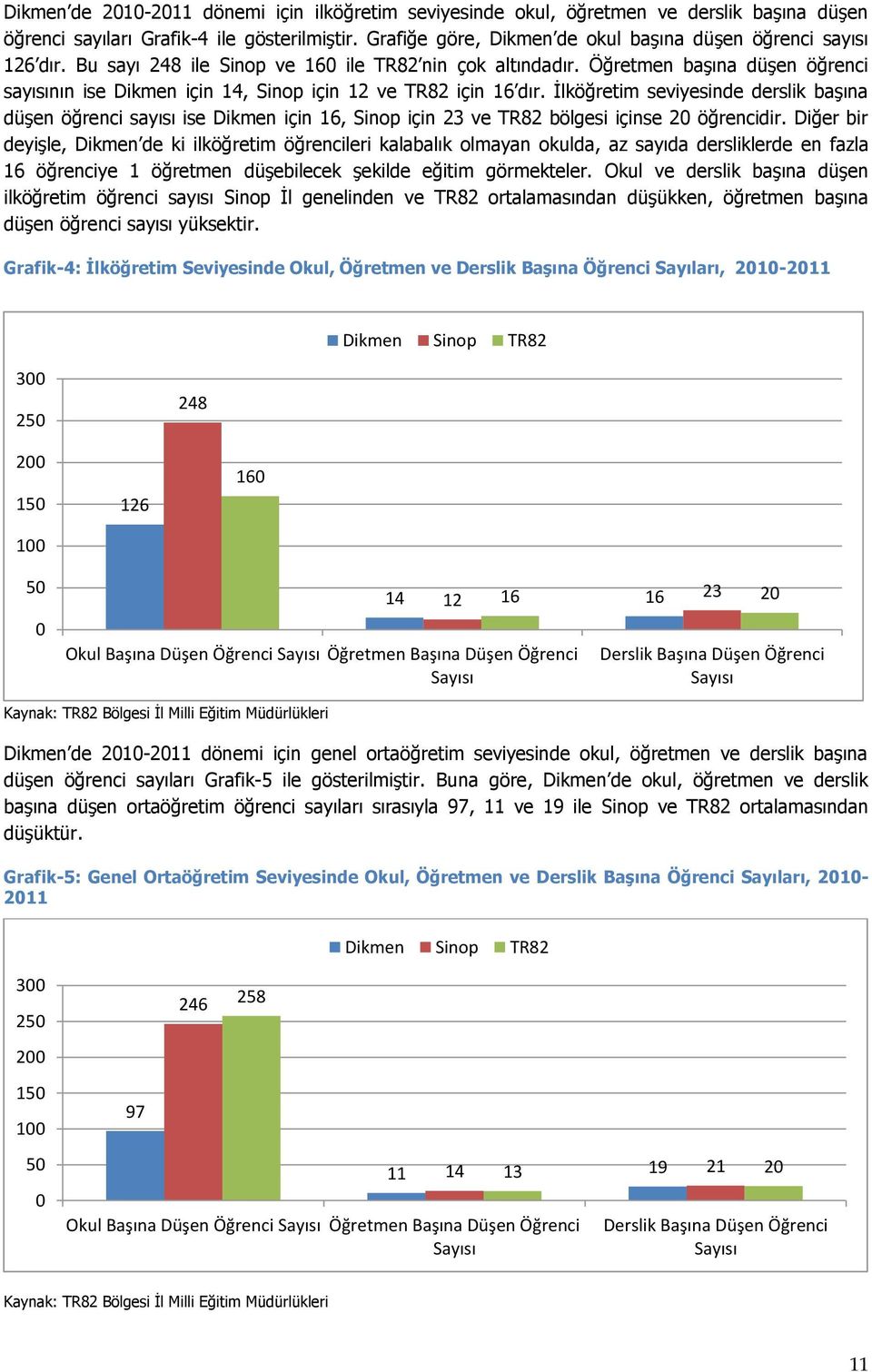 Öğretmen başına düşen öğrenci sayısının ise Dikmen için 14, Sinop için 12 ve TR82 için 16 dır.