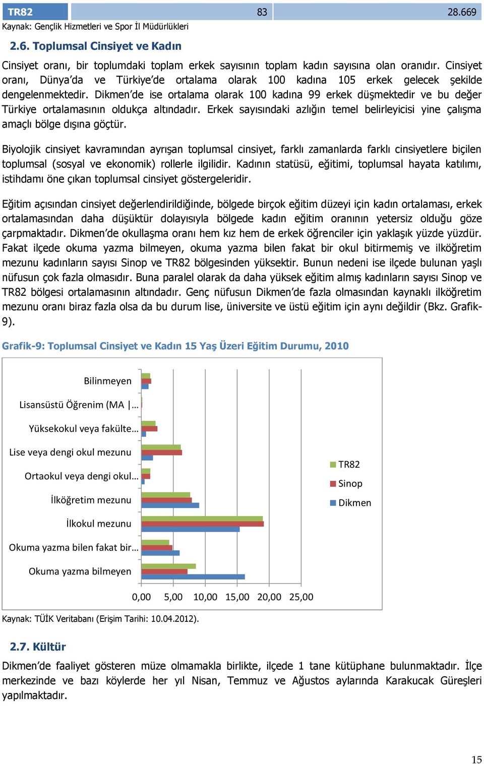 Dikmen de ise ortalama olarak 100 kadına 99 erkek düşmektedir ve bu değer Türkiye ortalamasının oldukça altındadır.