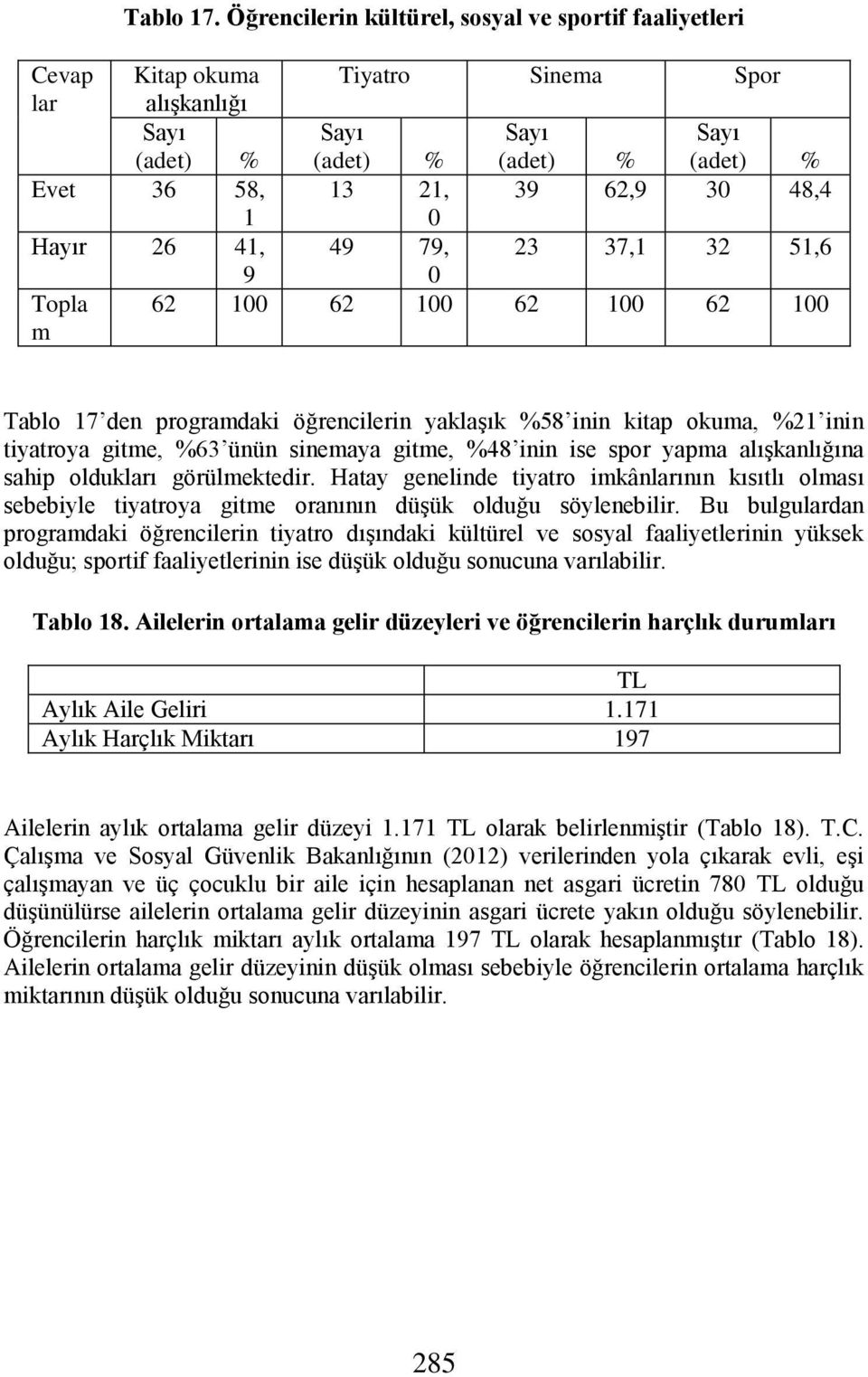 1 0 Hayır 26 41, 49 79, 23 37,1 32 51,6 9 0 Topla m 62 100 62 100 62 100 62 100 Tablo 17 den programdaki öğrencilerin yaklaşık %58 inin kitap okuma, %21 inin tiyatroya gitme, %63 ünün sinemaya gitme,