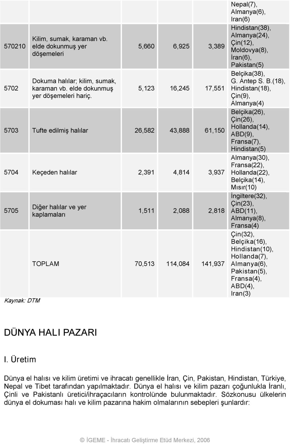 70,513 114,084 141,937 Nepal(7), Almanya(6), Iran(6) Hindistan(38), Almanya(24), Çin(12), Moldovya(8), İran(6), Pakistan(5) Be