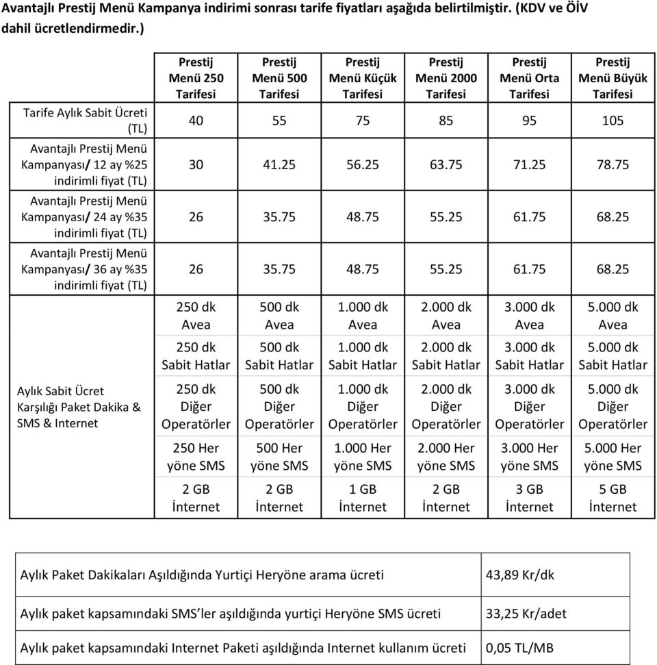 fiyat (TL) Aylık Sabit Ücret Karşılığı Paket Dakika & SMS & Internet Menü 250 Menü 500 Menü Küçük Menü 2000 Menü Orta Menü Büyük 40 55 75 85 95 105 30 41.25 56.25 63.75 71.25 78.75 26 35.75 48.75 55.