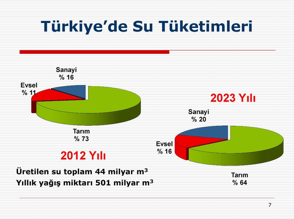 Evsel % 16 Üretilen su toplam 44 milyar m 3