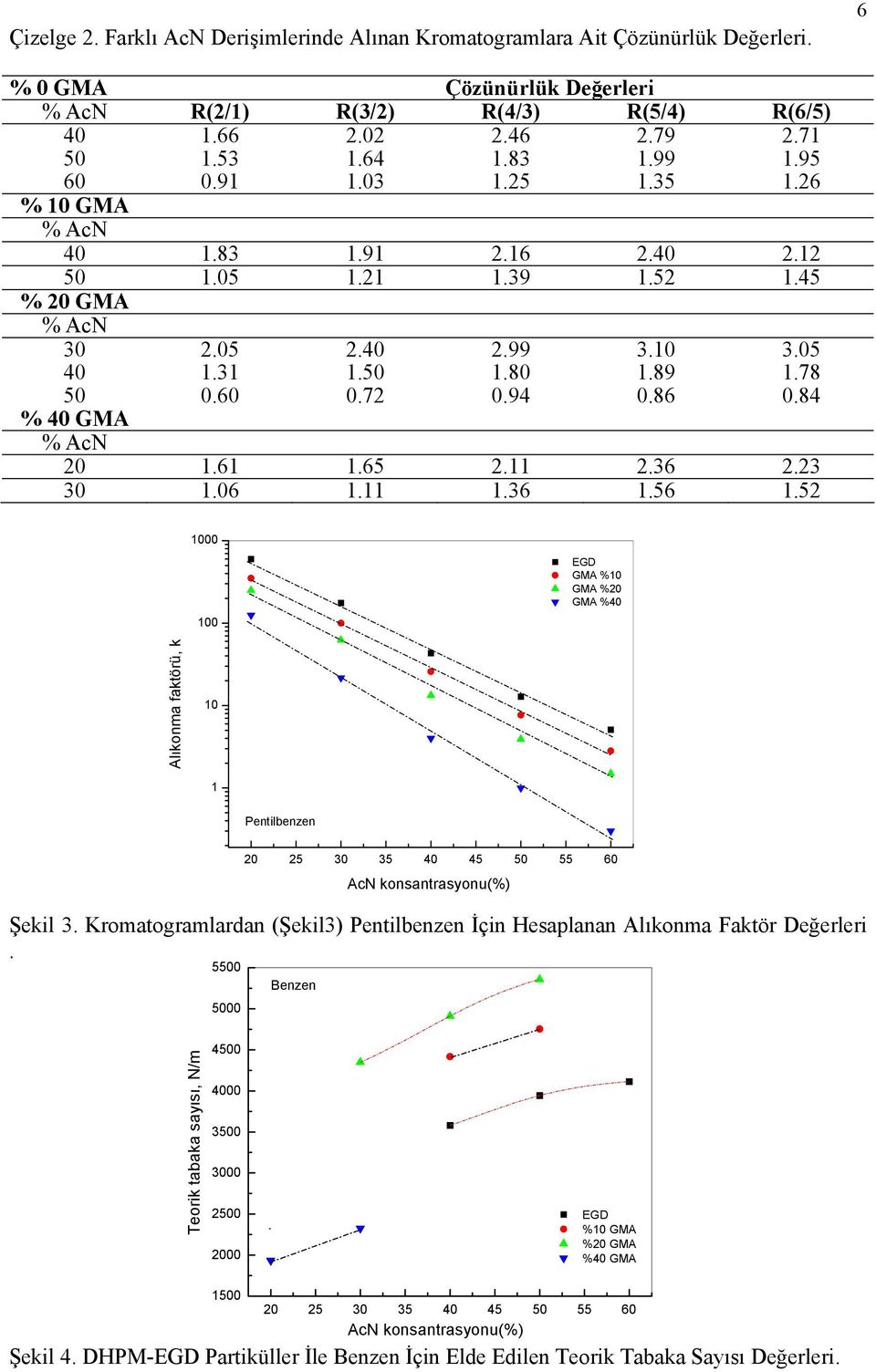 06..36.56.52 000 00 EGD GMA %0 GMA %20 GMA %40 Alıkonma faktörü, k 0 Pentilbenzen 20 25 30 35 40 45 50 55 60 AcN konsantrasyonu(%) Şekil 3.
