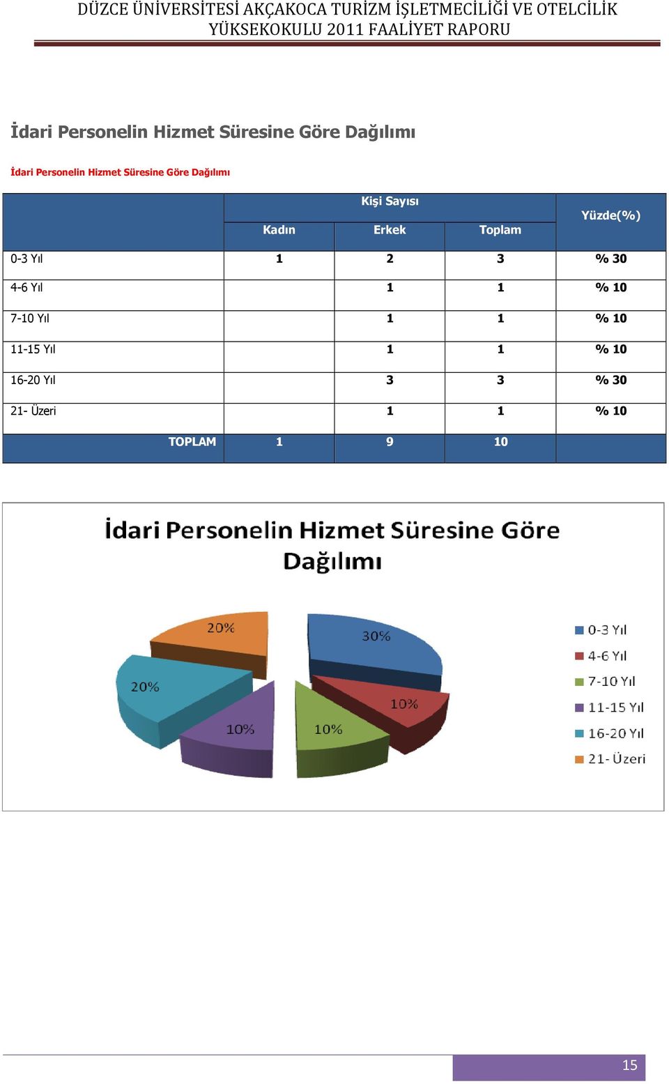 Yüzde(%) 0-3 Yıl 1 2 3 % 30 4-6 Yıl 1 1 % 10 7-10 Yıl 1 1 % 10