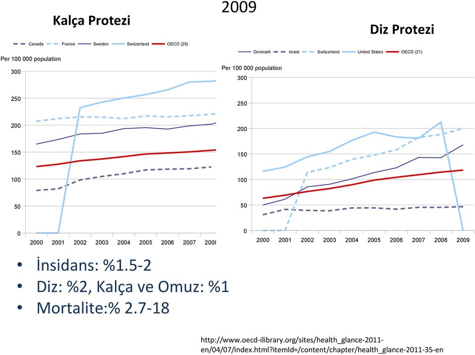 2005 2006 2007 2008 2009 İnsidans: %1.5-2 Diz: %2, Kalça ve Omuz: %1 Mortalite:% 2.