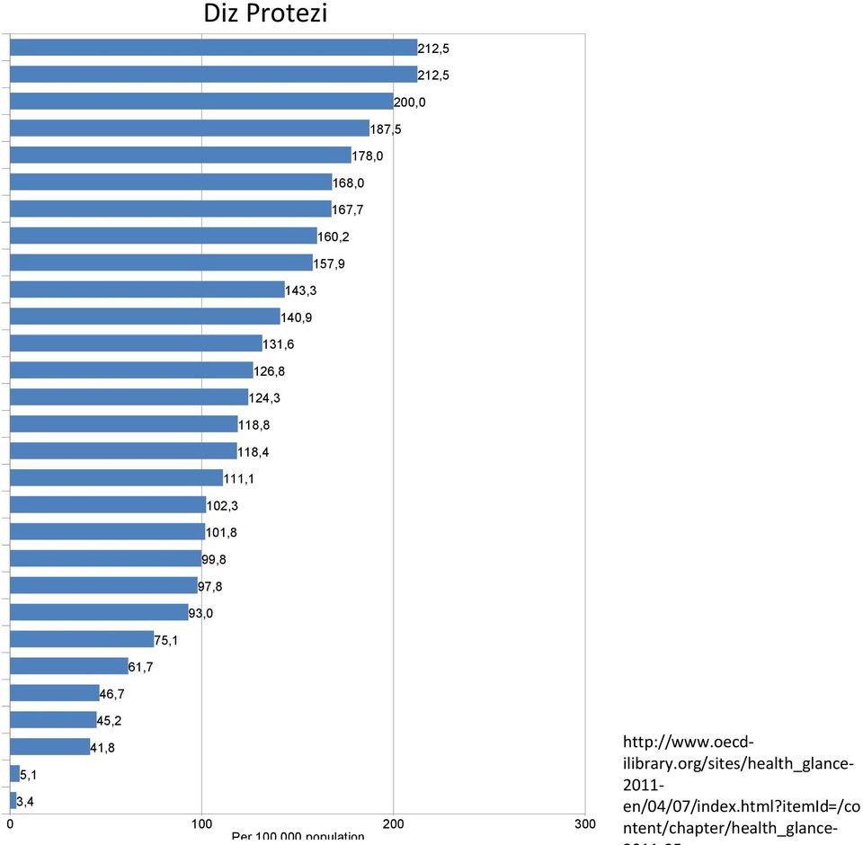 3,4 45,2 41,8 0 100 200 300 Per 100 000 population http://www.oecd- ilibrary.