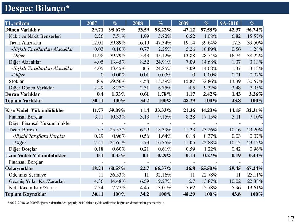 74 38.22% Diğer Alacaklar 4.05 13.45% 8.52 24.91% 7.09 14.68% 1.37 3.13% -İlişkili Taraflardan Alacaklar 4.05 13.45% 8.5 24.85% 7.09 14.68% 1.37 3.13% -Diğer 0 0.00% 0.01 0.03% 0 0.00% 0.01 0.02% Stoklar 8.